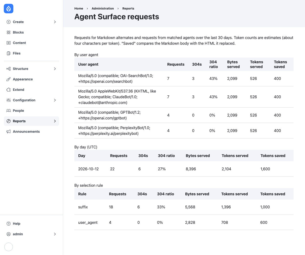 The Agent Surface requests report: tables by user agent, by day and by selection rule, each with requests, 304s, the 304 ratio, bytes served, tokens served and tokens saved.