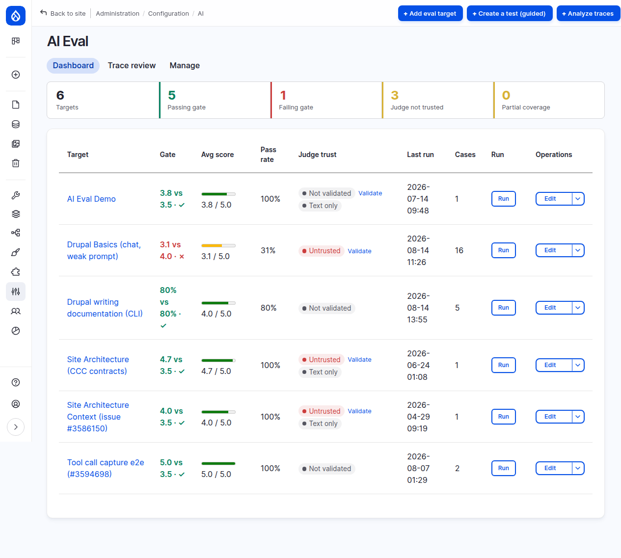 Dashboard listing every test with gate, average score, pass rate, judge trust and last run